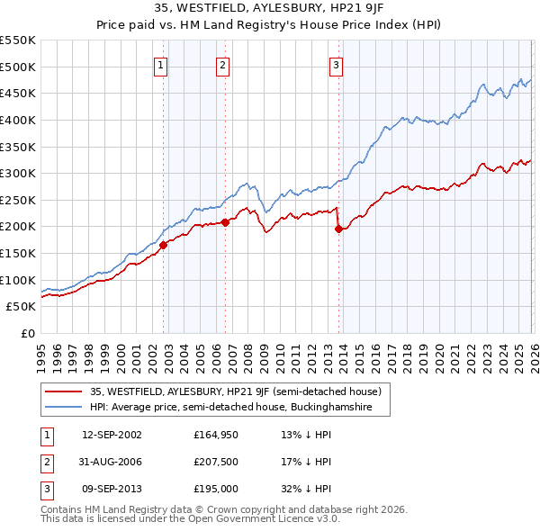 35, WESTFIELD, AYLESBURY, HP21 9JF: Price paid vs HM Land Registry's House Price Index
