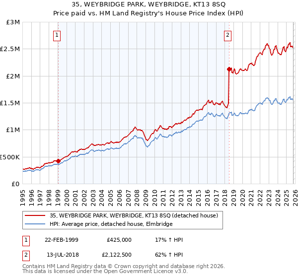 35, WEYBRIDGE PARK, WEYBRIDGE, KT13 8SQ: Price paid vs HM Land Registry's House Price Index