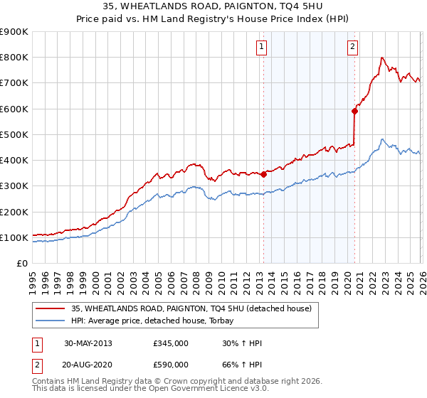 35, WHEATLANDS ROAD, PAIGNTON, TQ4 5HU: Price paid vs HM Land Registry's House Price Index