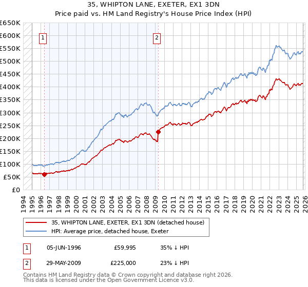 35, WHIPTON LANE, EXETER, EX1 3DN: Price paid vs HM Land Registry's House Price Index