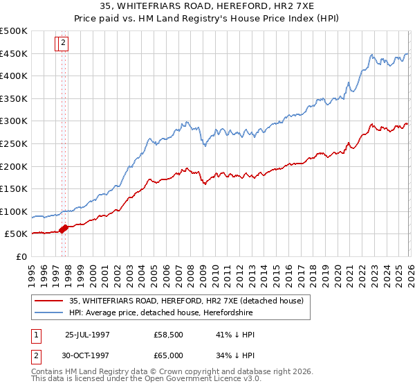 35, WHITEFRIARS ROAD, HEREFORD, HR2 7XE: Price paid vs HM Land Registry's House Price Index