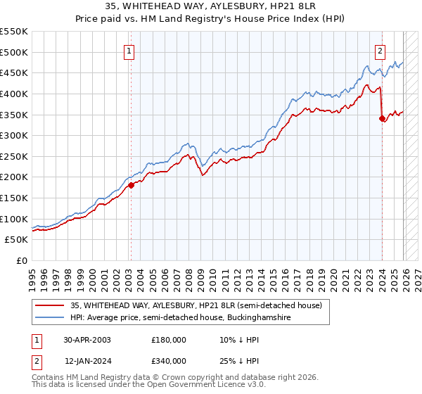 35, WHITEHEAD WAY, AYLESBURY, HP21 8LR: Price paid vs HM Land Registry's House Price Index