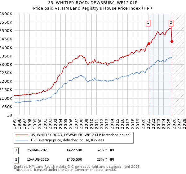 35, WHITLEY ROAD, DEWSBURY, WF12 0LP: Price paid vs HM Land Registry's House Price Index