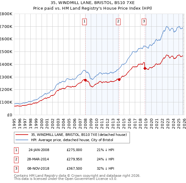 35, WINDMILL LANE, BRISTOL, BS10 7XE: Price paid vs HM Land Registry's House Price Index
