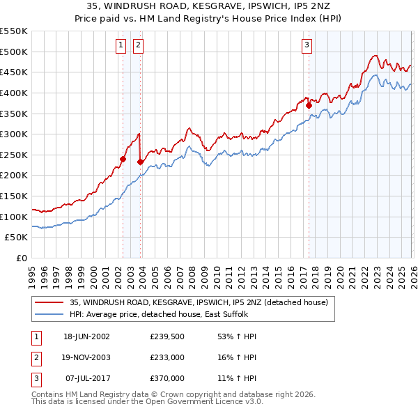 35, WINDRUSH ROAD, KESGRAVE, IPSWICH, IP5 2NZ: Price paid vs HM Land Registry's House Price Index
