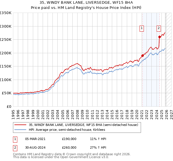 35, WINDY BANK LANE, LIVERSEDGE, WF15 8HA: Price paid vs HM Land Registry's House Price Index