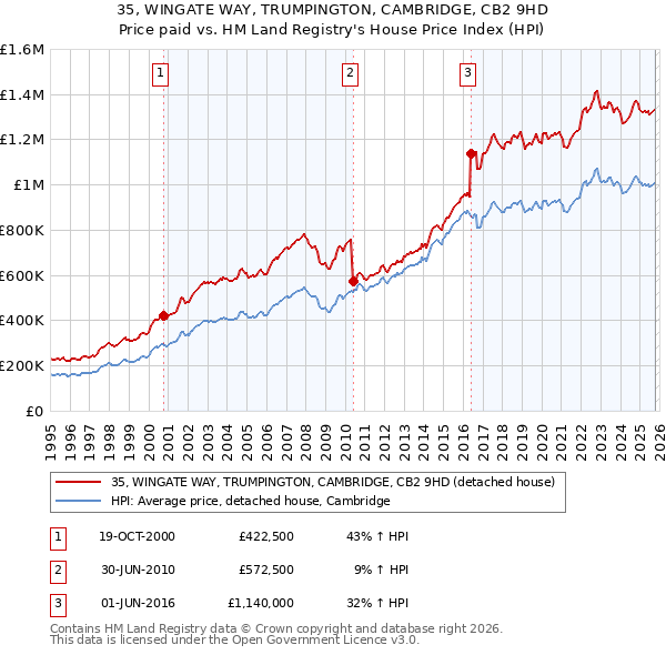35, WINGATE WAY, TRUMPINGTON, CAMBRIDGE, CB2 9HD: Price paid vs HM Land Registry's House Price Index