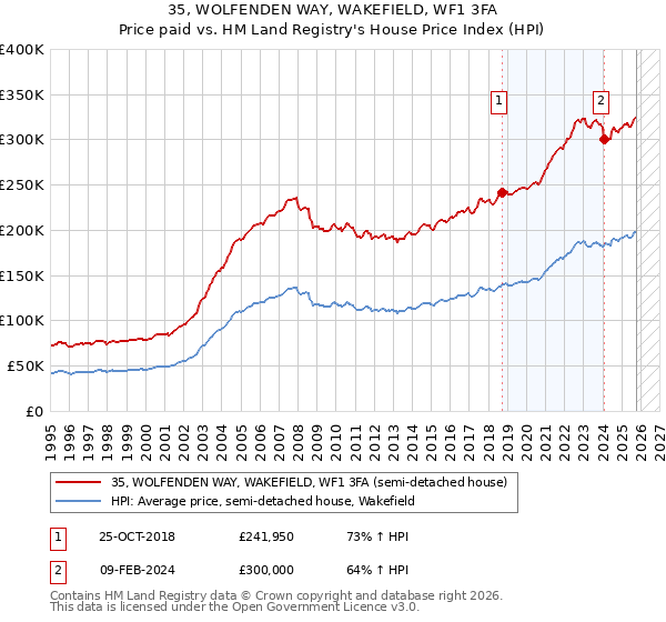35, WOLFENDEN WAY, WAKEFIELD, WF1 3FA: Price paid vs HM Land Registry's House Price Index