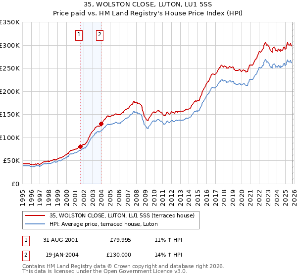 35, WOLSTON CLOSE, LUTON, LU1 5SS: Price paid vs HM Land Registry's House Price Index
