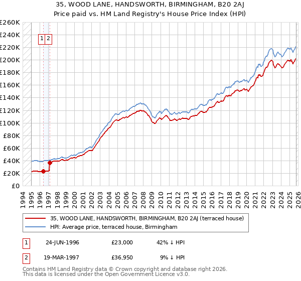 35, WOOD LANE, HANDSWORTH, BIRMINGHAM, B20 2AJ: Price paid vs HM Land Registry's House Price Index