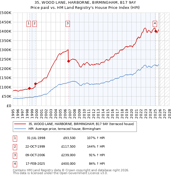 35, WOOD LANE, HARBORNE, BIRMINGHAM, B17 9AY: Price paid vs HM Land Registry's House Price Index