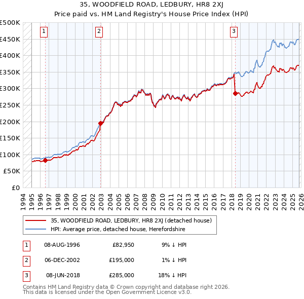 35, WOODFIELD ROAD, LEDBURY, HR8 2XJ: Price paid vs HM Land Registry's House Price Index