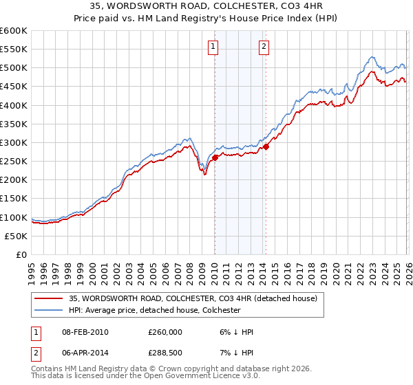 35, WORDSWORTH ROAD, COLCHESTER, CO3 4HR: Price paid vs HM Land Registry's House Price Index