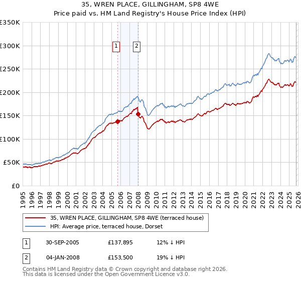 35, WREN PLACE, GILLINGHAM, SP8 4WE: Price paid vs HM Land Registry's House Price Index