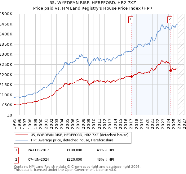 35, WYEDEAN RISE, HEREFORD, HR2 7XZ: Price paid vs HM Land Registry's House Price Index