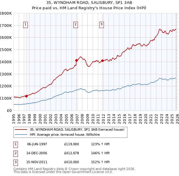 35, WYNDHAM ROAD, SALISBURY, SP1 3AB: Price paid vs HM Land Registry's House Price Index