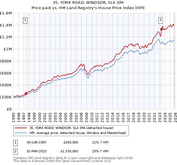 35, YORK ROAD, WINDSOR, SL4 3PA: Price paid vs HM Land Registry's House Price Index