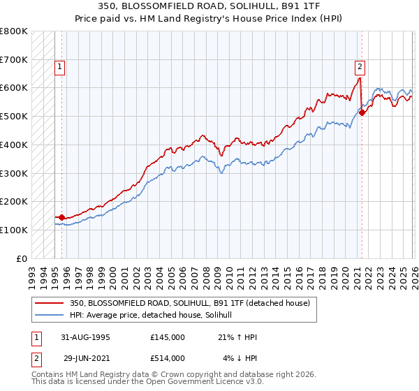 350, BLOSSOMFIELD ROAD, SOLIHULL, B91 1TF: Price paid vs HM Land Registry's House Price Index