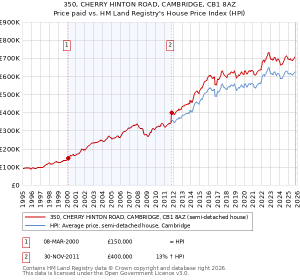 350, CHERRY HINTON ROAD, CAMBRIDGE, CB1 8AZ: Price paid vs HM Land Registry's House Price Index