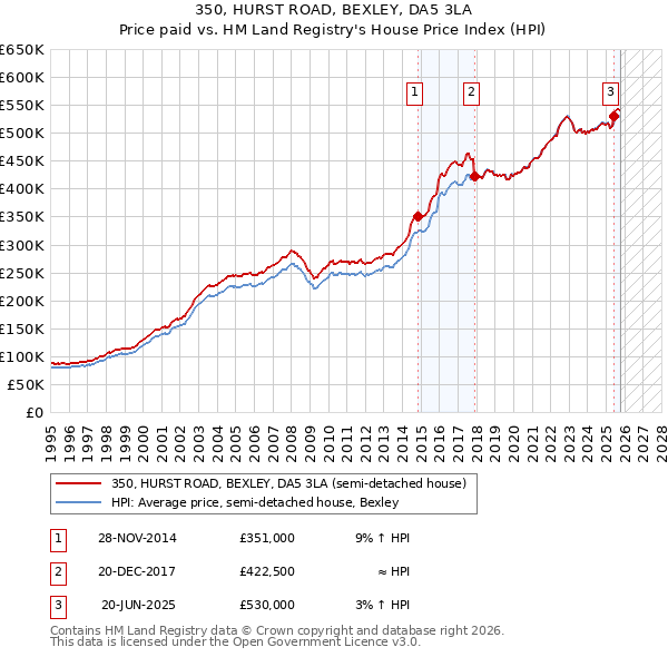 350, HURST ROAD, BEXLEY, DA5 3LA: Price paid vs HM Land Registry's House Price Index