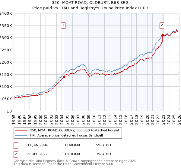 350, MOAT ROAD, OLDBURY, B68 8EG: Price paid vs HM Land Registry's House Price Index