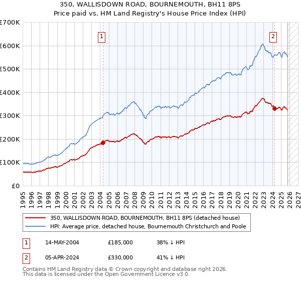 350, WALLISDOWN ROAD, BOURNEMOUTH, BH11 8PS: Price paid vs HM Land Registry's House Price Index