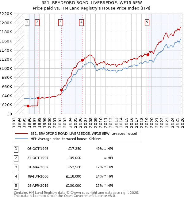 351, BRADFORD ROAD, LIVERSEDGE, WF15 6EW: Price paid vs HM Land Registry's House Price Index