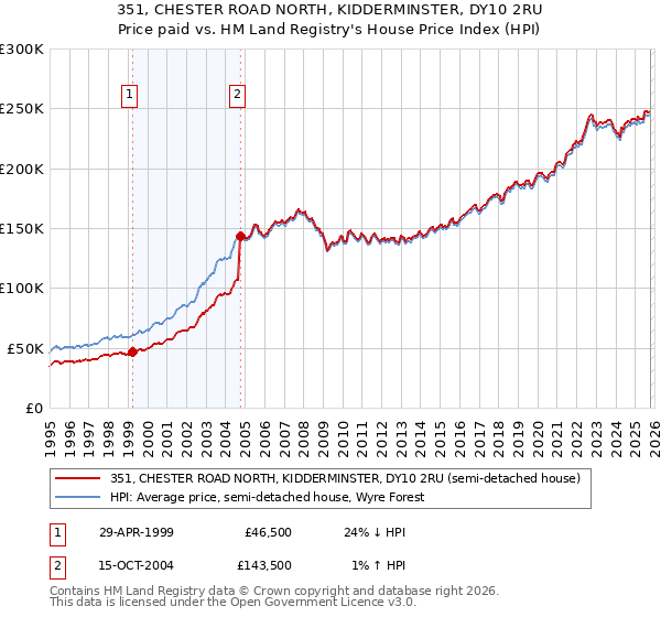 351, CHESTER ROAD NORTH, KIDDERMINSTER, DY10 2RU: Price paid vs HM Land Registry's House Price Index