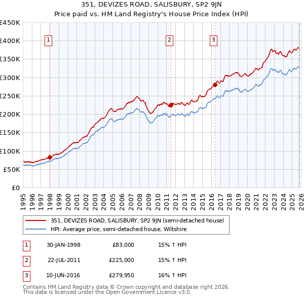 351, DEVIZES ROAD, SALISBURY, SP2 9JN: Price paid vs HM Land Registry's House Price Index