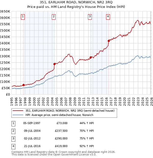351, EARLHAM ROAD, NORWICH, NR2 3RQ: Price paid vs HM Land Registry's House Price Index