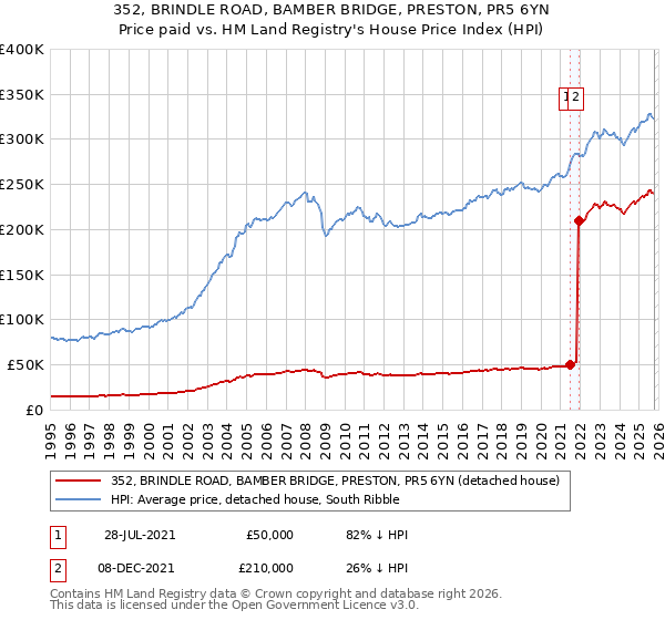 352, BRINDLE ROAD, BAMBER BRIDGE, PRESTON, PR5 6YN: Price paid vs HM Land Registry's House Price Index