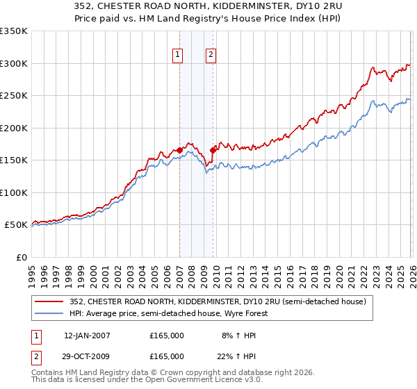 352, CHESTER ROAD NORTH, KIDDERMINSTER, DY10 2RU: Price paid vs HM Land Registry's House Price Index