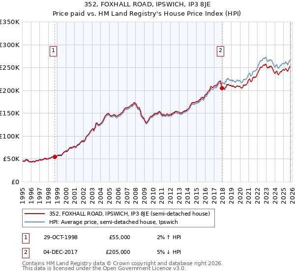 352, FOXHALL ROAD, IPSWICH, IP3 8JE: Price paid vs HM Land Registry's House Price Index