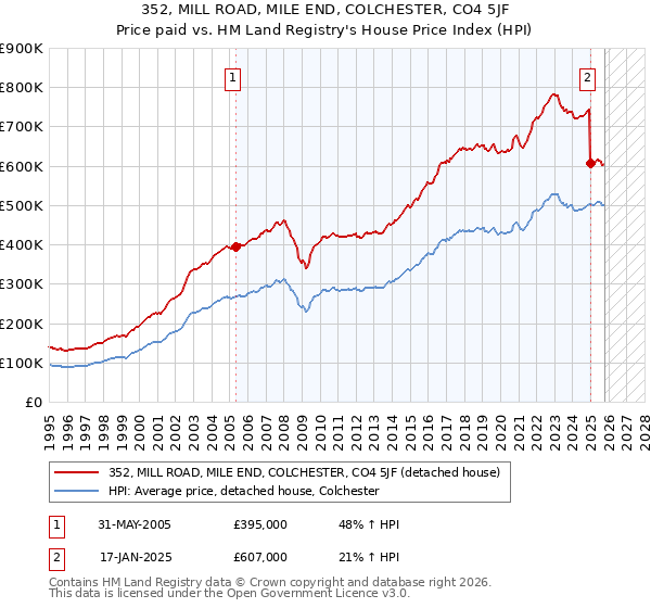 352, MILL ROAD, MILE END, COLCHESTER, CO4 5JF: Price paid vs HM Land Registry's House Price Index