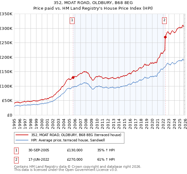 352, MOAT ROAD, OLDBURY, B68 8EG: Price paid vs HM Land Registry's House Price Index