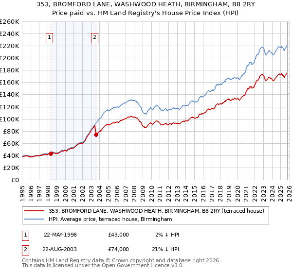 353, BROMFORD LANE, WASHWOOD HEATH, BIRMINGHAM, B8 2RY: Price paid vs HM Land Registry's House Price Index