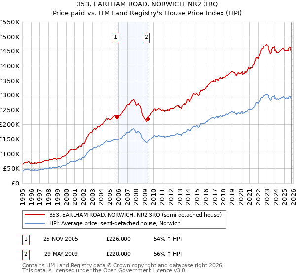353, EARLHAM ROAD, NORWICH, NR2 3RQ: Price paid vs HM Land Registry's House Price Index