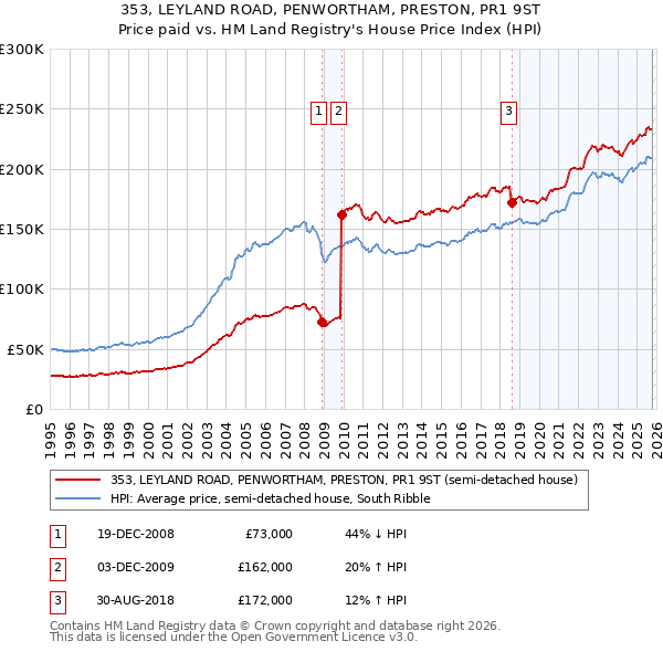 353, LEYLAND ROAD, PENWORTHAM, PRESTON, PR1 9ST: Price paid vs HM Land Registry's House Price Index