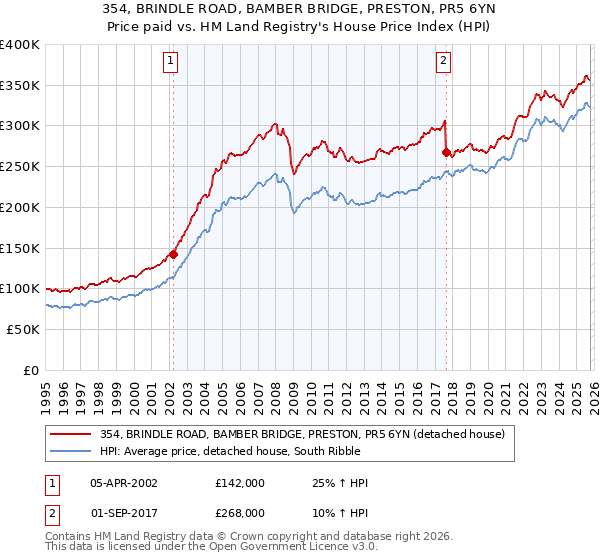 354, BRINDLE ROAD, BAMBER BRIDGE, PRESTON, PR5 6YN: Price paid vs HM Land Registry's House Price Index
