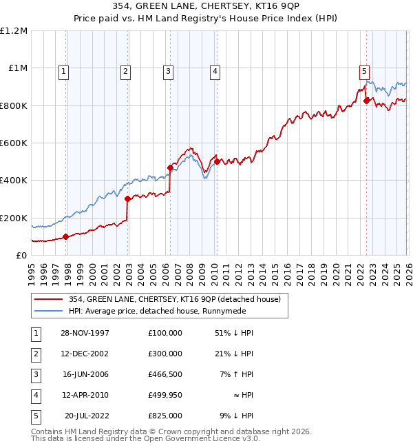 354, GREEN LANE, CHERTSEY, KT16 9QP: Price paid vs HM Land Registry's House Price Index