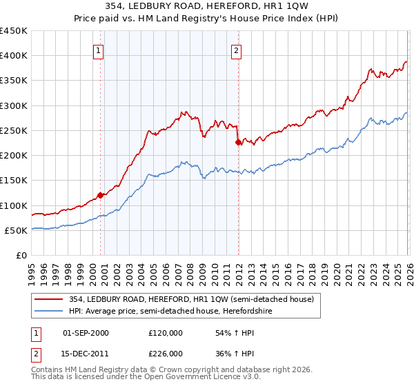354, LEDBURY ROAD, HEREFORD, HR1 1QW: Price paid vs HM Land Registry's House Price Index
