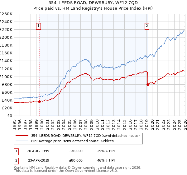 354, LEEDS ROAD, DEWSBURY, WF12 7QD: Price paid vs HM Land Registry's House Price Index
