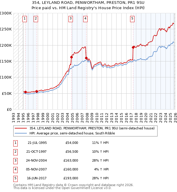354, LEYLAND ROAD, PENWORTHAM, PRESTON, PR1 9SU: Price paid vs HM Land Registry's House Price Index