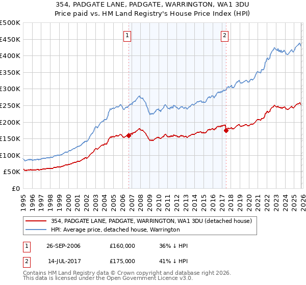 354, PADGATE LANE, PADGATE, WARRINGTON, WA1 3DU: Price paid vs HM Land Registry's House Price Index