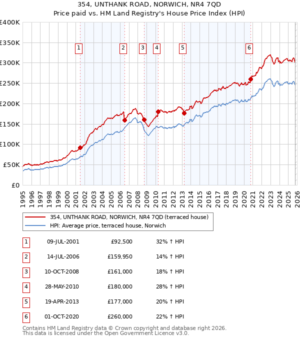 354, UNTHANK ROAD, NORWICH, NR4 7QD: Price paid vs HM Land Registry's House Price Index