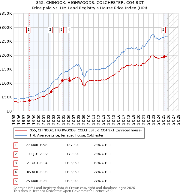 355, CHINOOK, HIGHWOODS, COLCHESTER, CO4 9XT: Price paid vs HM Land Registry's House Price Index