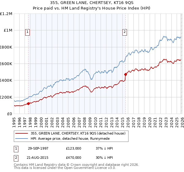 355, GREEN LANE, CHERTSEY, KT16 9QS: Price paid vs HM Land Registry's House Price Index