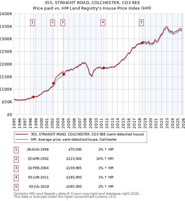 355, STRAIGHT ROAD, COLCHESTER, CO3 9EE: Price paid vs HM Land Registry's House Price Index