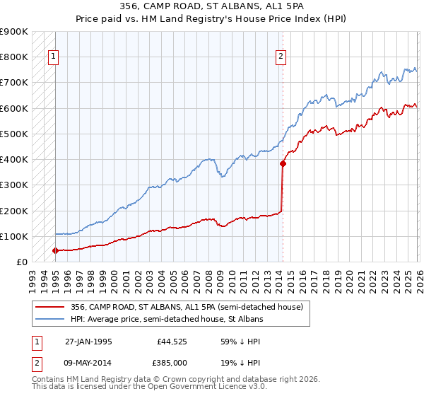 356, CAMP ROAD, ST ALBANS, AL1 5PA: Price paid vs HM Land Registry's House Price Index