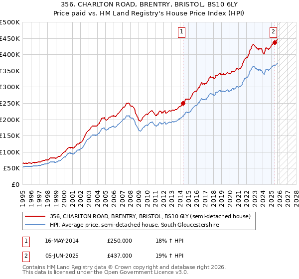 356, CHARLTON ROAD, BRENTRY, BRISTOL, BS10 6LY: Price paid vs HM Land Registry's House Price Index